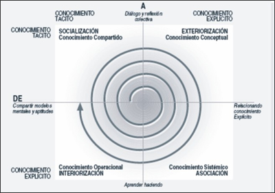 Espiral de creación de conocimientos