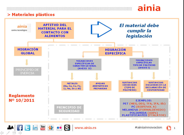 control-de-migraciones-de-materiales-plasticos-en-contacto-con-alimentos