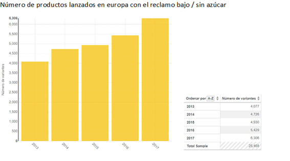 productos bajos azucar