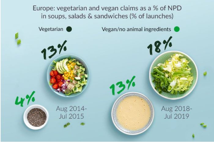 claims veganos vegetarianos sopas salsas sandwiches mintel