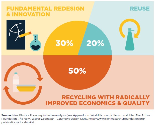 Recycling, resuse, innovation