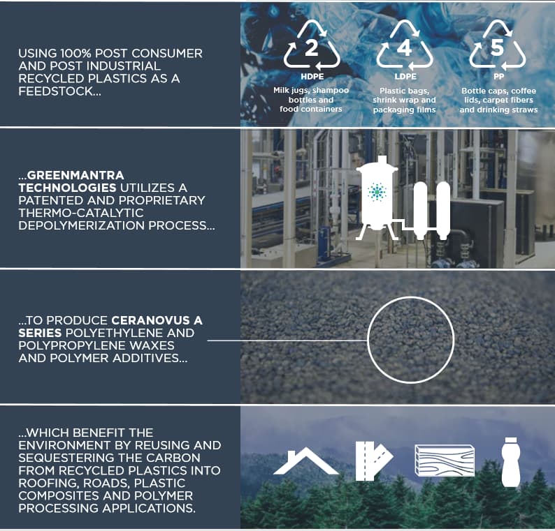 Greenmantra reciclaje quimico