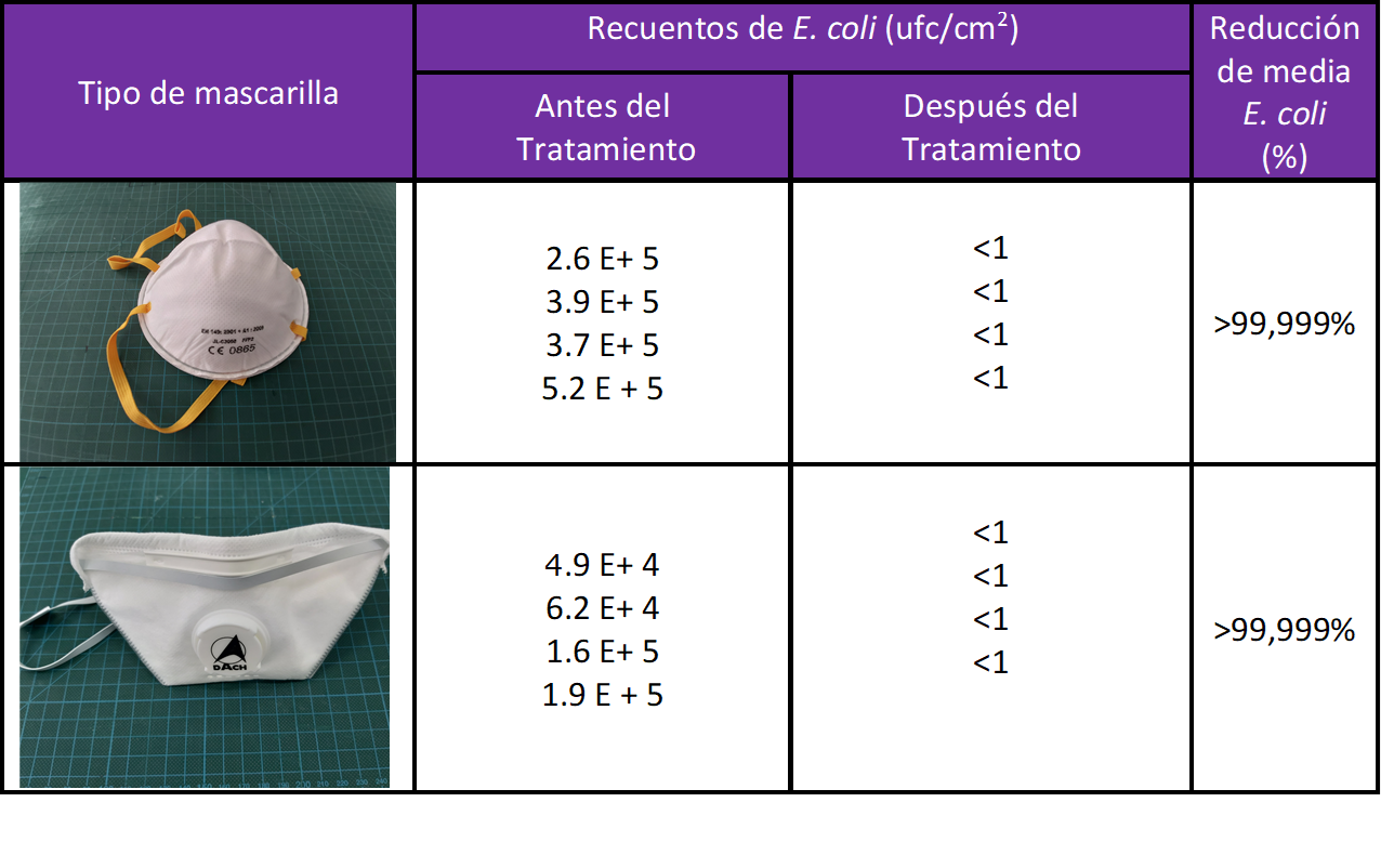 el tratamiento térmico para destruir E.coli en una mascarilla filtrante FFP2 