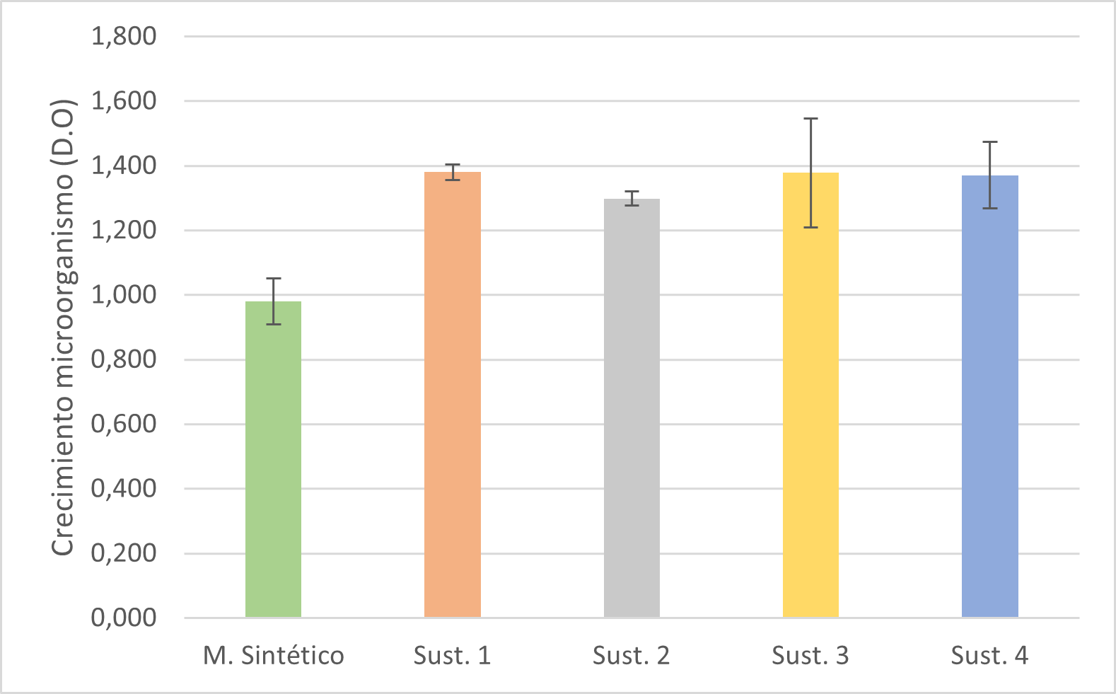 gráfico crecimiento microorganismo