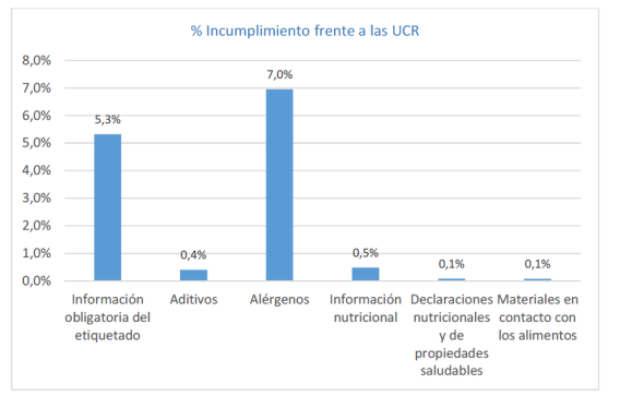 grafico incumplientos PNCOCA