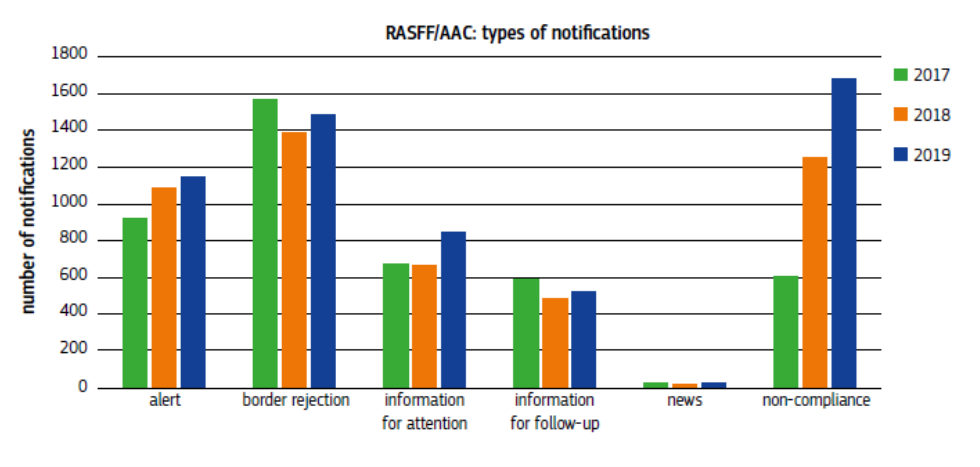 tipos notificaciones rasff