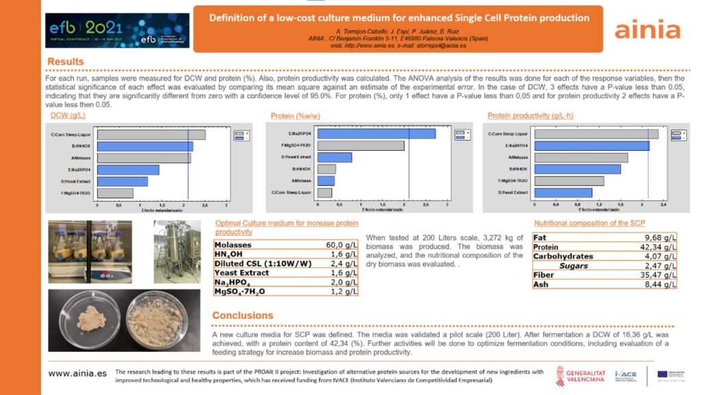 PRODUCCIÓN DE SINGLE CELL PROTEIN A PARTIR DE LEVADURAS