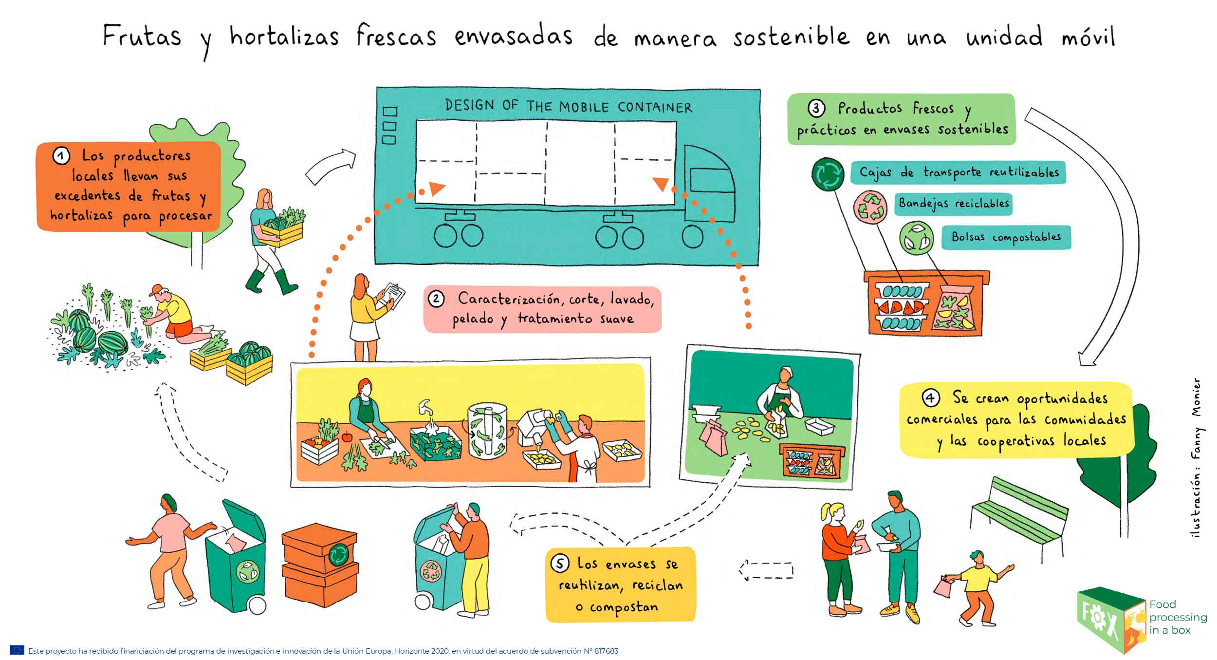 Unidad móvil para envasado sostenible de frutas y verduras