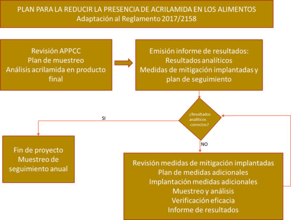 plan reduccion acrilamida AINIA