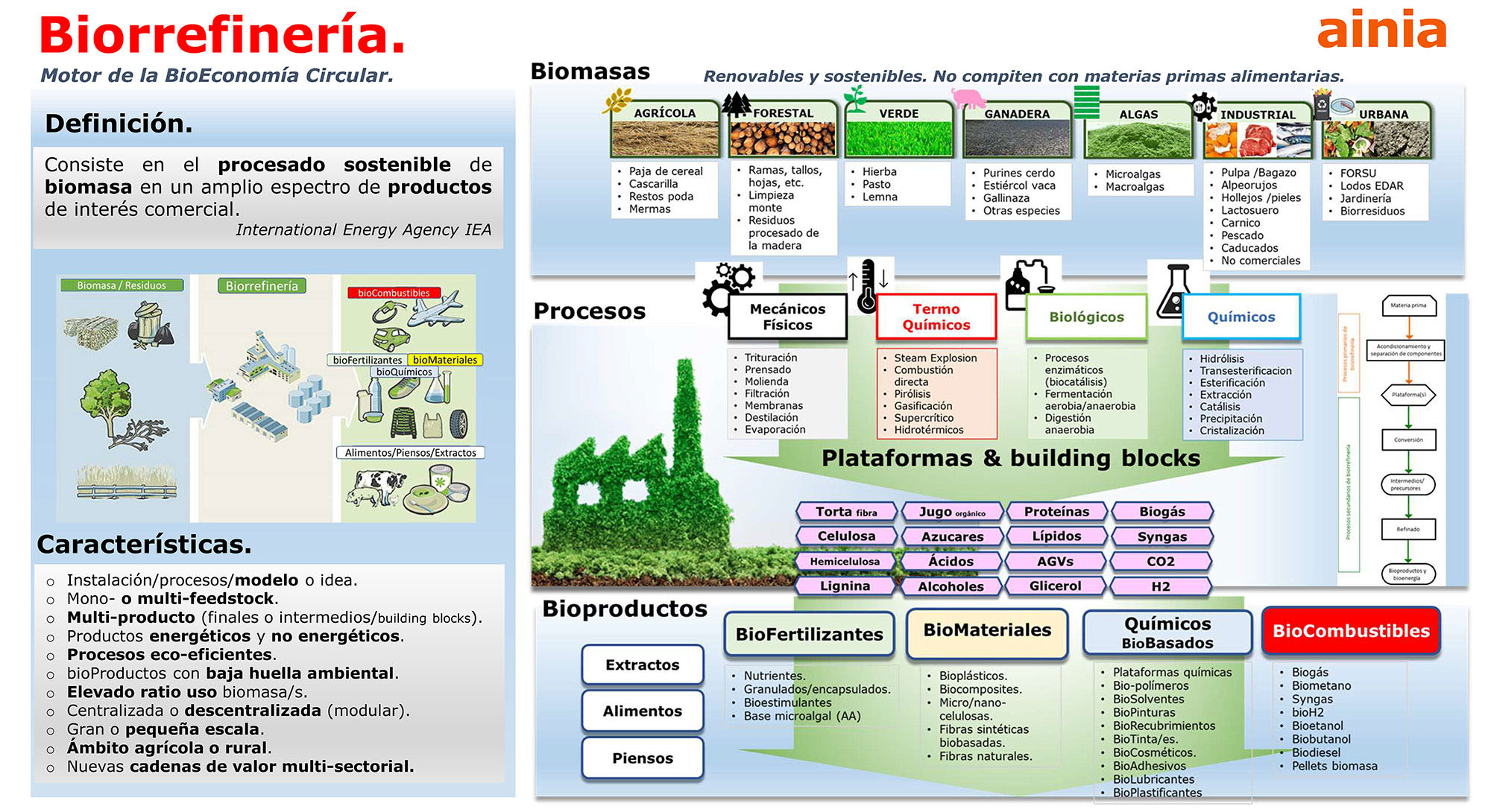 Biorrefinerías