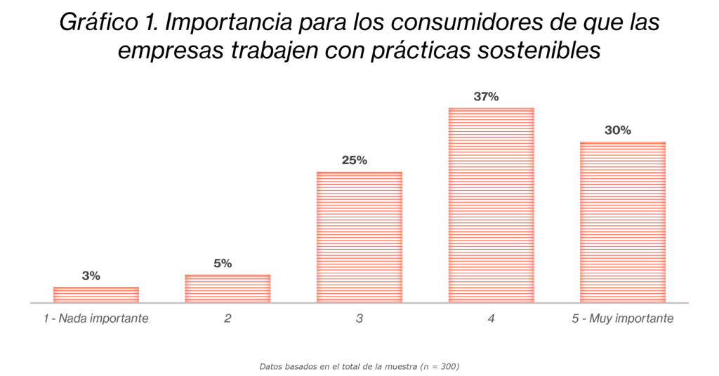 grafico practicas sostenibles