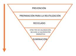 jerarquia reciclaje