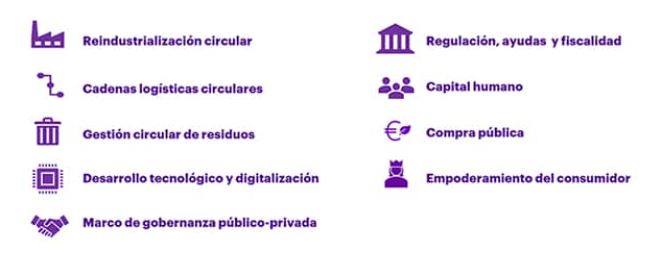 Áreas evolucionar economía circular