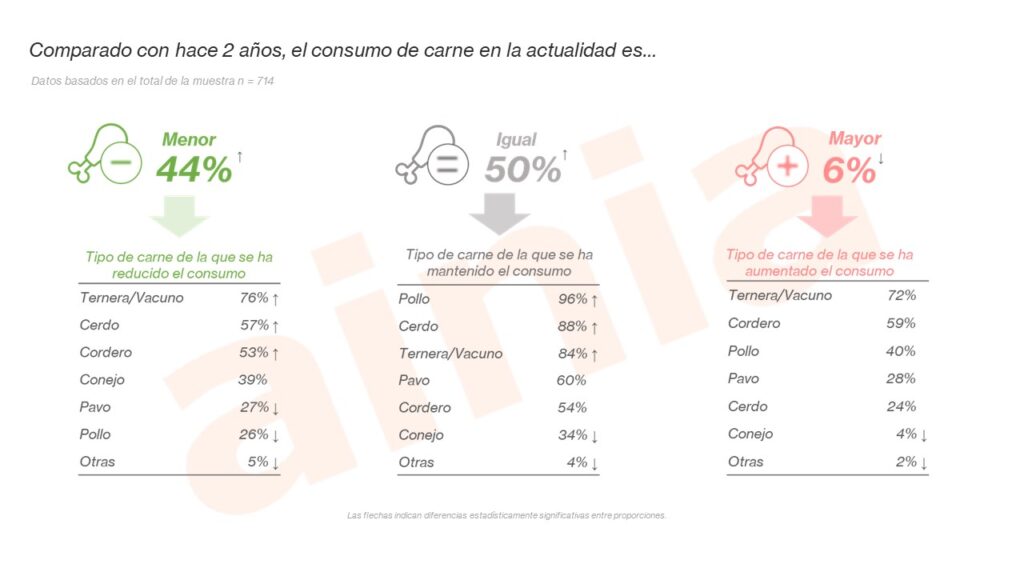 consumo carne