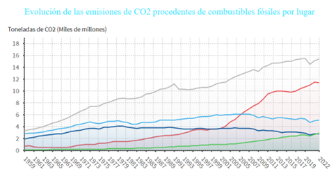 evolucion-emisiones-co2-grafico