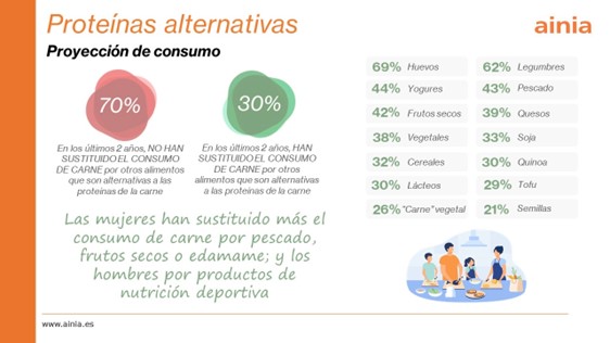 consumidores proteínas alternativas