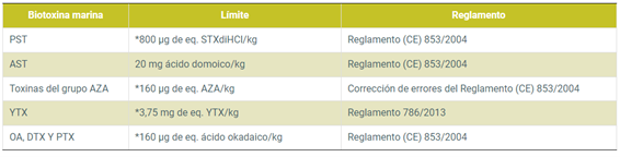 biotoxina limites máximos legales 