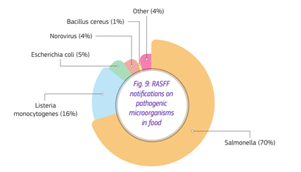 Notificaciones de microorganismos patógenos en alimentos